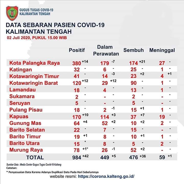 COVID-19 di Kalteng Per 2 Juli 2020: Pasien Positif Mendekati 1.000 Orang, Sembuh 476, MD 59